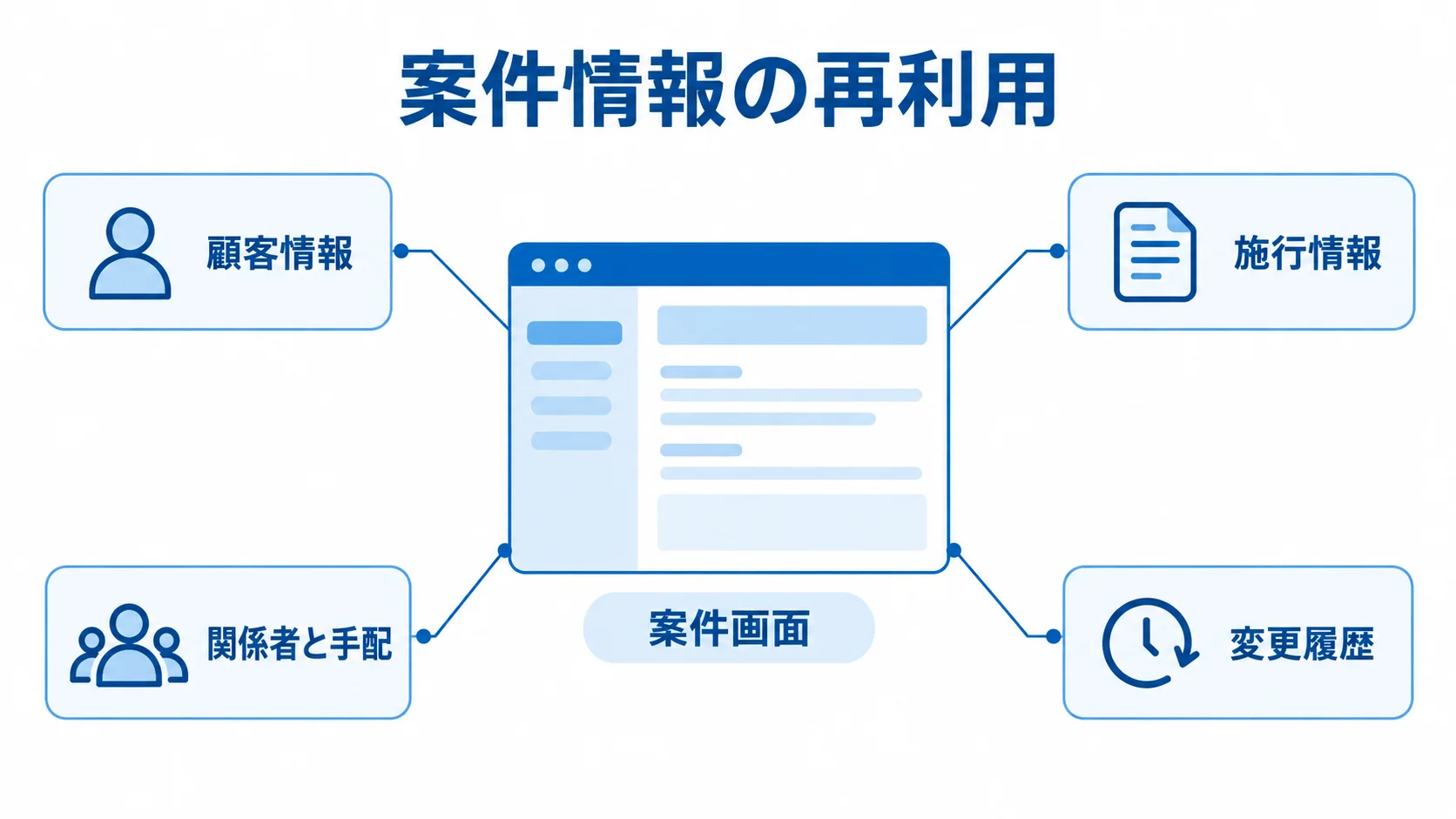 案件画面で確認する顧客情報と施行情報 案件画面を中心に、顧客情報や施行情報などを注釈で示した図。