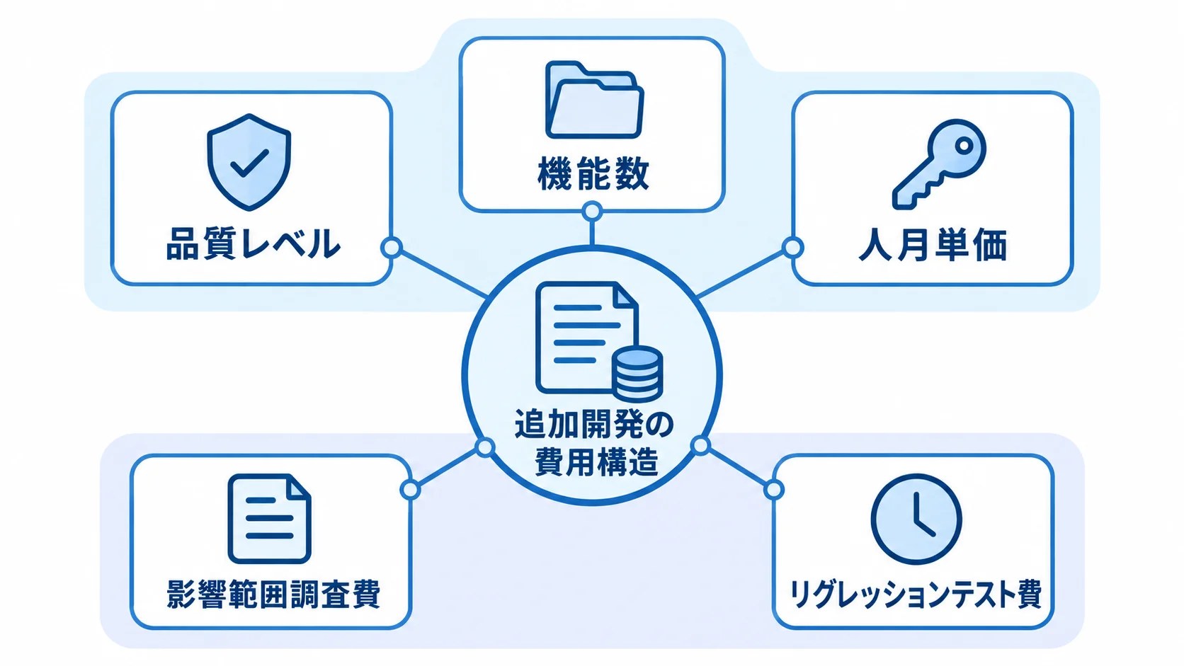 追加開発の基本費用と別建て費用を示す図解 追加開発の費用を、基本公式の3要素と別建ての調査・テスト費に分けた図。