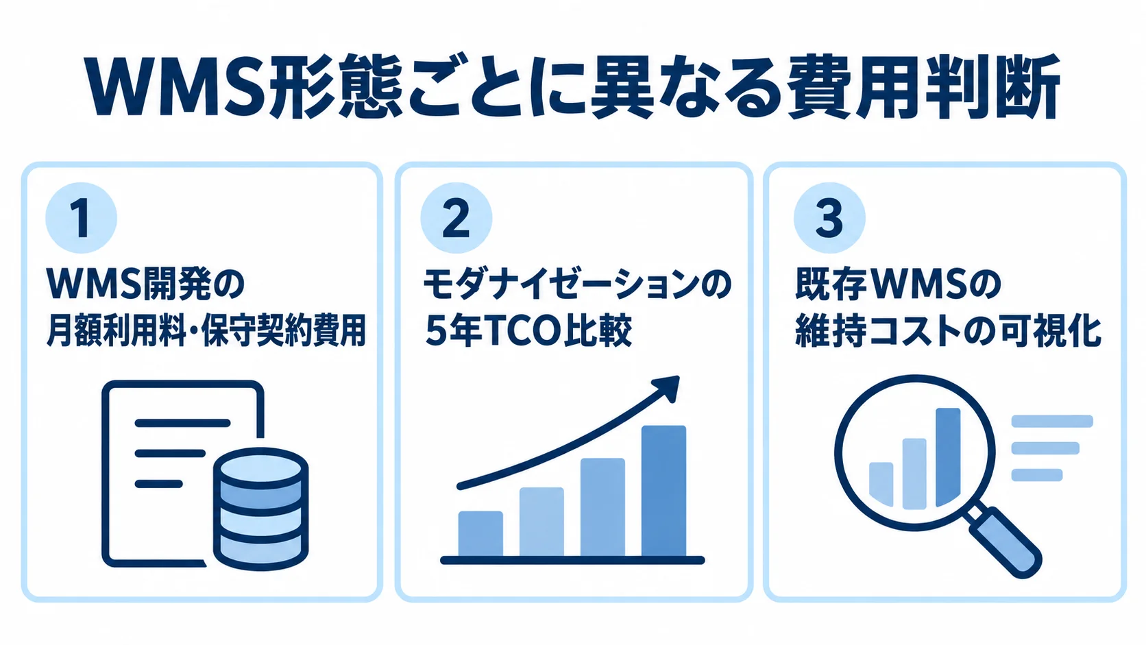WMS形態ごとの費用判断の観点 WMS開発、モダナイゼーション、既存WMS刷新で異なる費用判断の観点を3つのパネルで示した図。