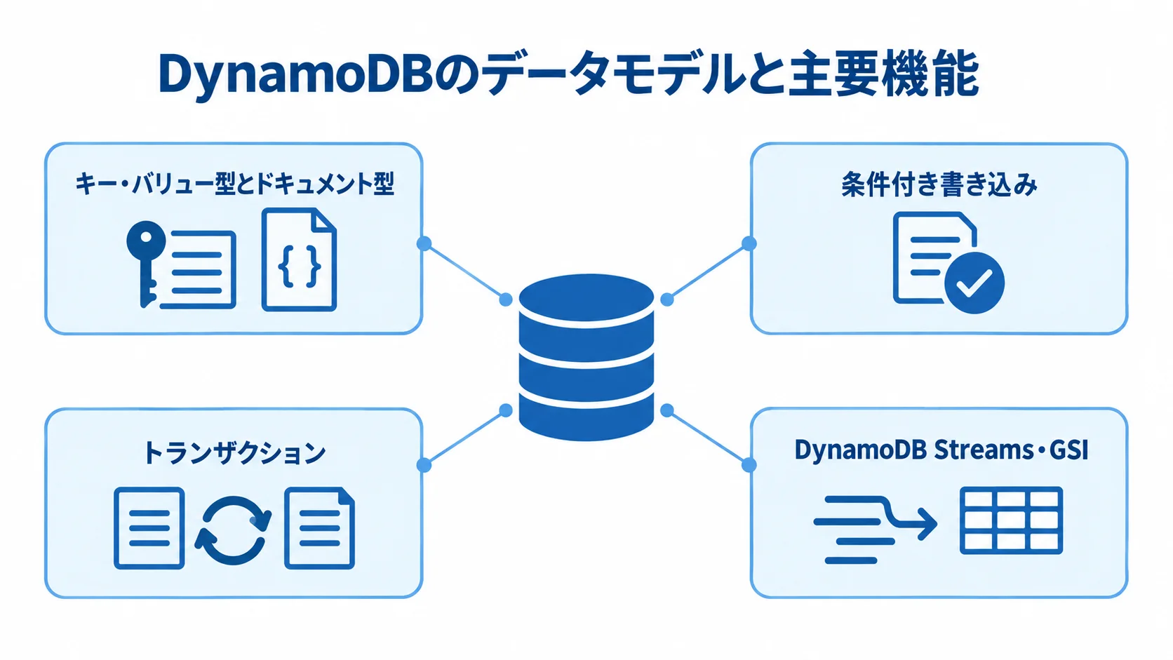 DynamoDBのデータ形式と更新・連携機能を示す図 DynamoDBを中央に置き、データ形式と更新・連携機能を注釈で示した図解。