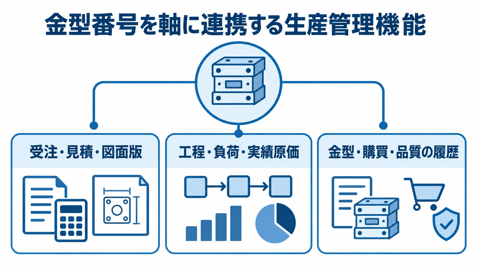 金型番号を軸に連携する生産管理機能の図解 金型番号を軸に、受注・見積・図面版、工程・負荷・実績原価、金型・購買・品質の履歴を並べた図解