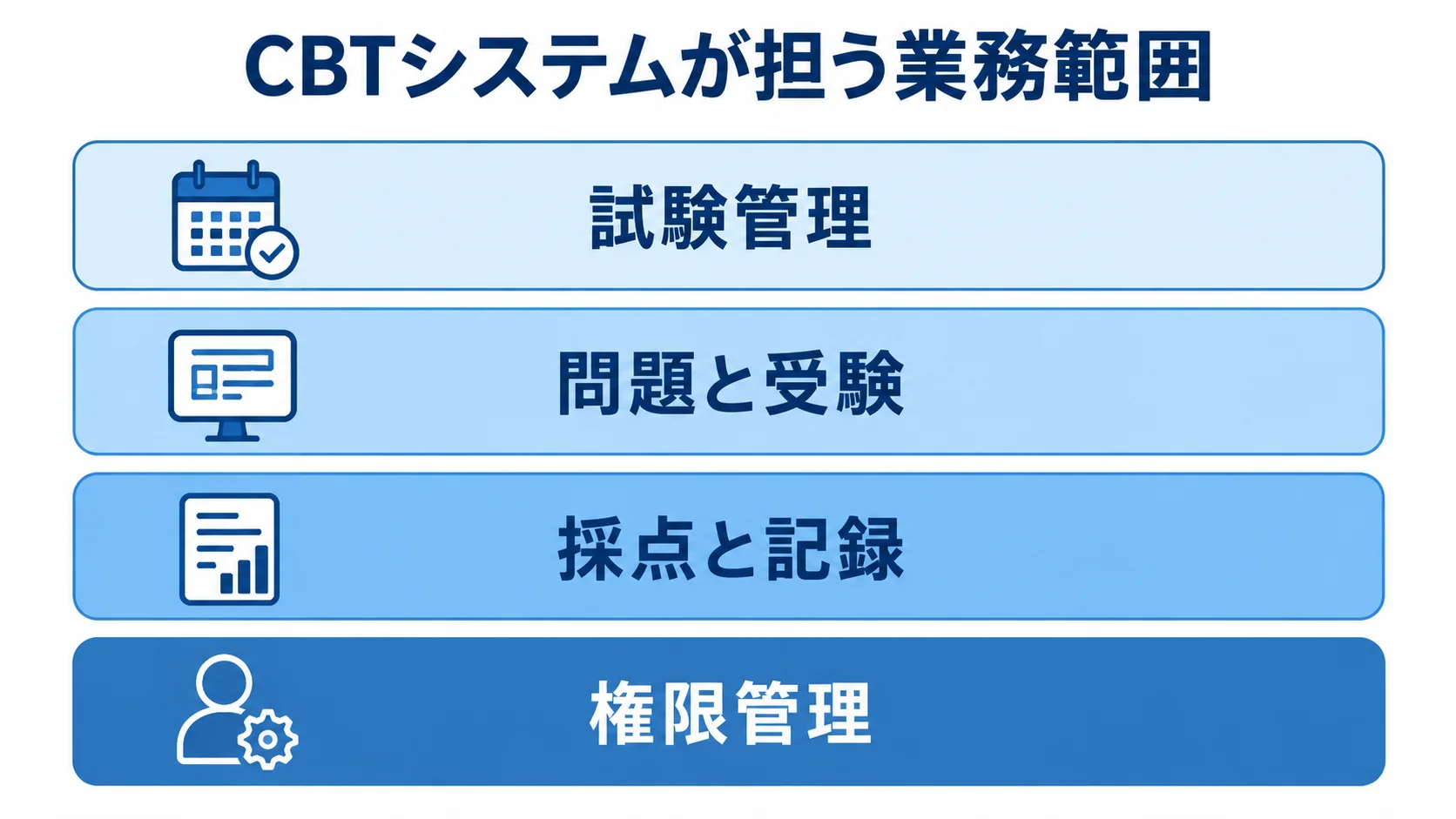 CBTシステムが担う業務範囲 CBTシステムの業務範囲を試験管理、問題と受験、採点と記録、権限管理の4層で示した図。