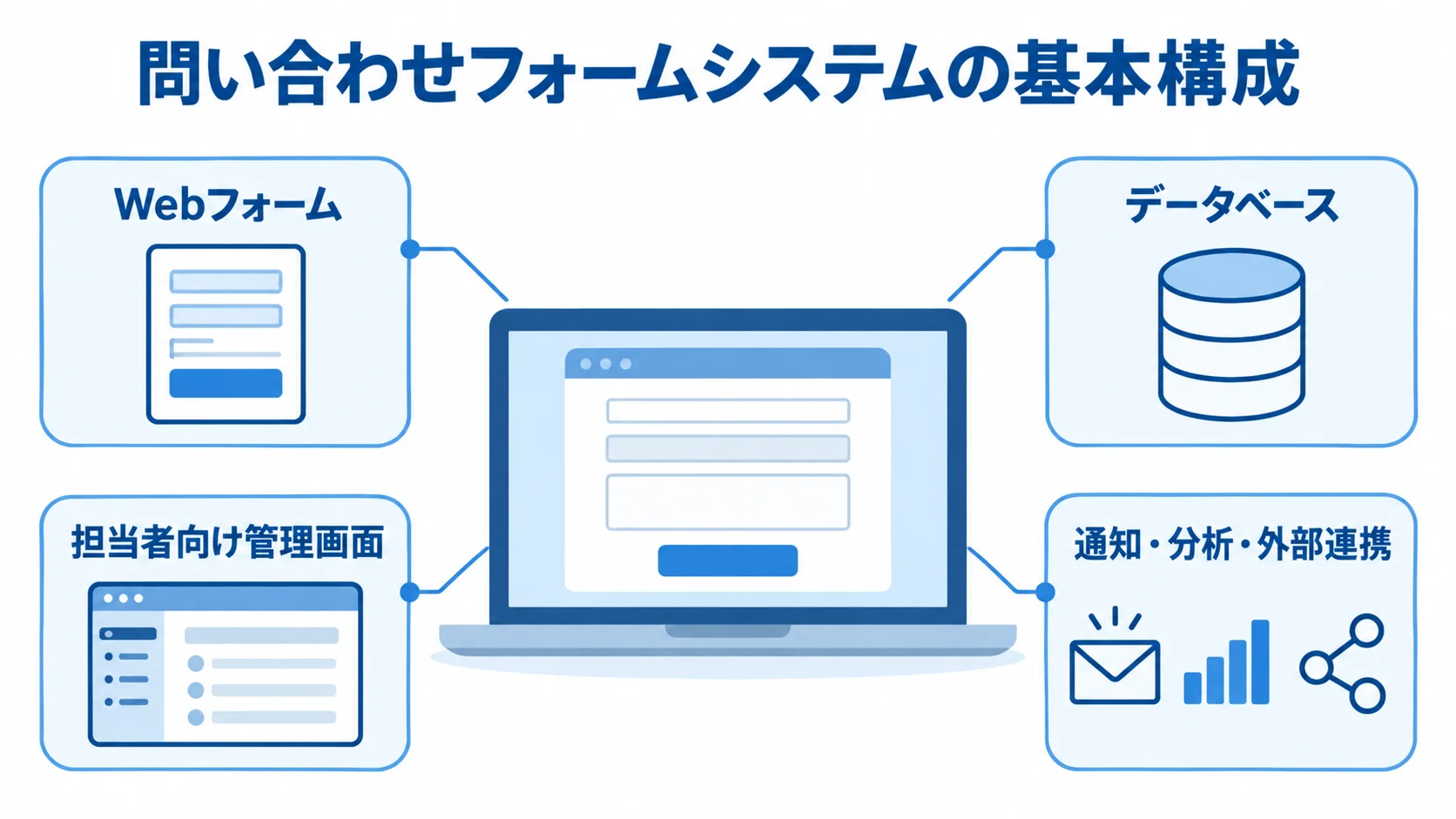 問い合わせフォームシステムを構成する4要素 Webフォーム、データベース、担当者向け管理画面、通知・分析・外部連携で構成する問い合わせフォームシステムの図解。