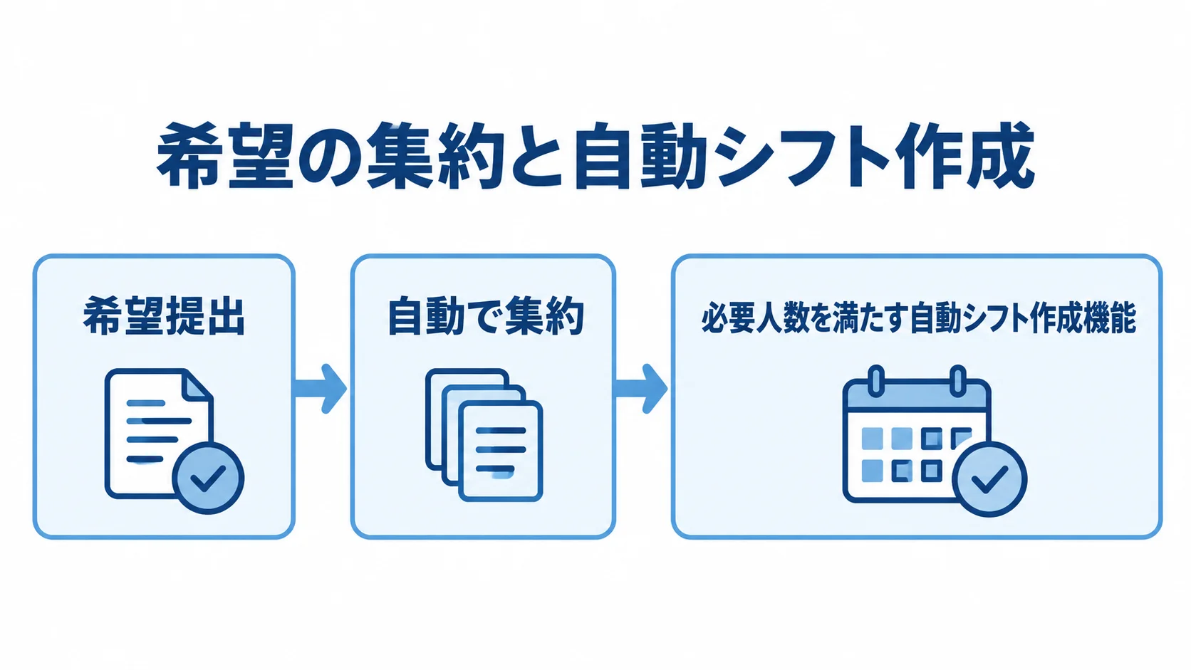 希望提出から希望の集約を経て、必要人数を満たす自動シフト作成へ進む流れの図。