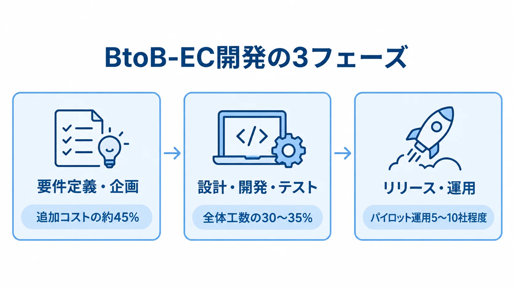 BtoB-EC開発のフェーズと各段階の数値 要件定義・企画から設計・開発・テスト、リリース・運用へ進むBtoB-EC開発の3フェーズを示した図解。追加コスト、全体工数、パイロット運用の数値を各段階に添えている。