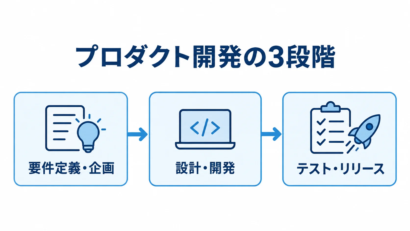 プロダクト開発の3段階を示す図 プロダクト開発を要件定義・企画、設計・開発、テスト・リリースの3段階で示す図