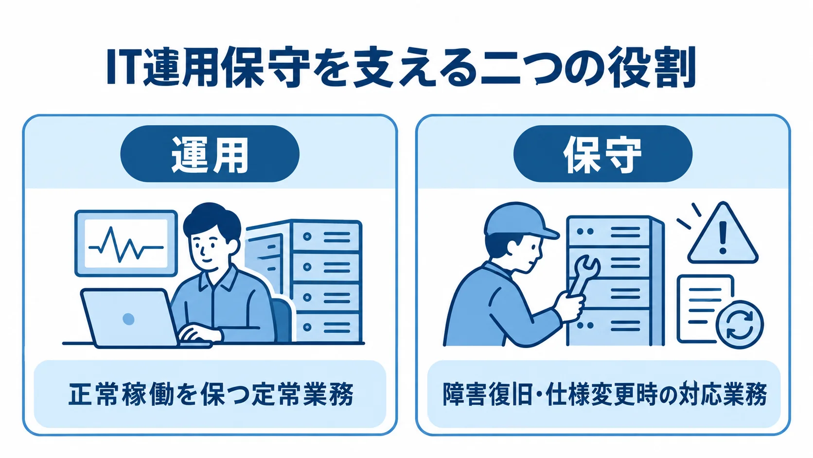 システムの正常稼働を保つ運用と、障害復旧や仕様変更に対応する保守を左右に並べた図。