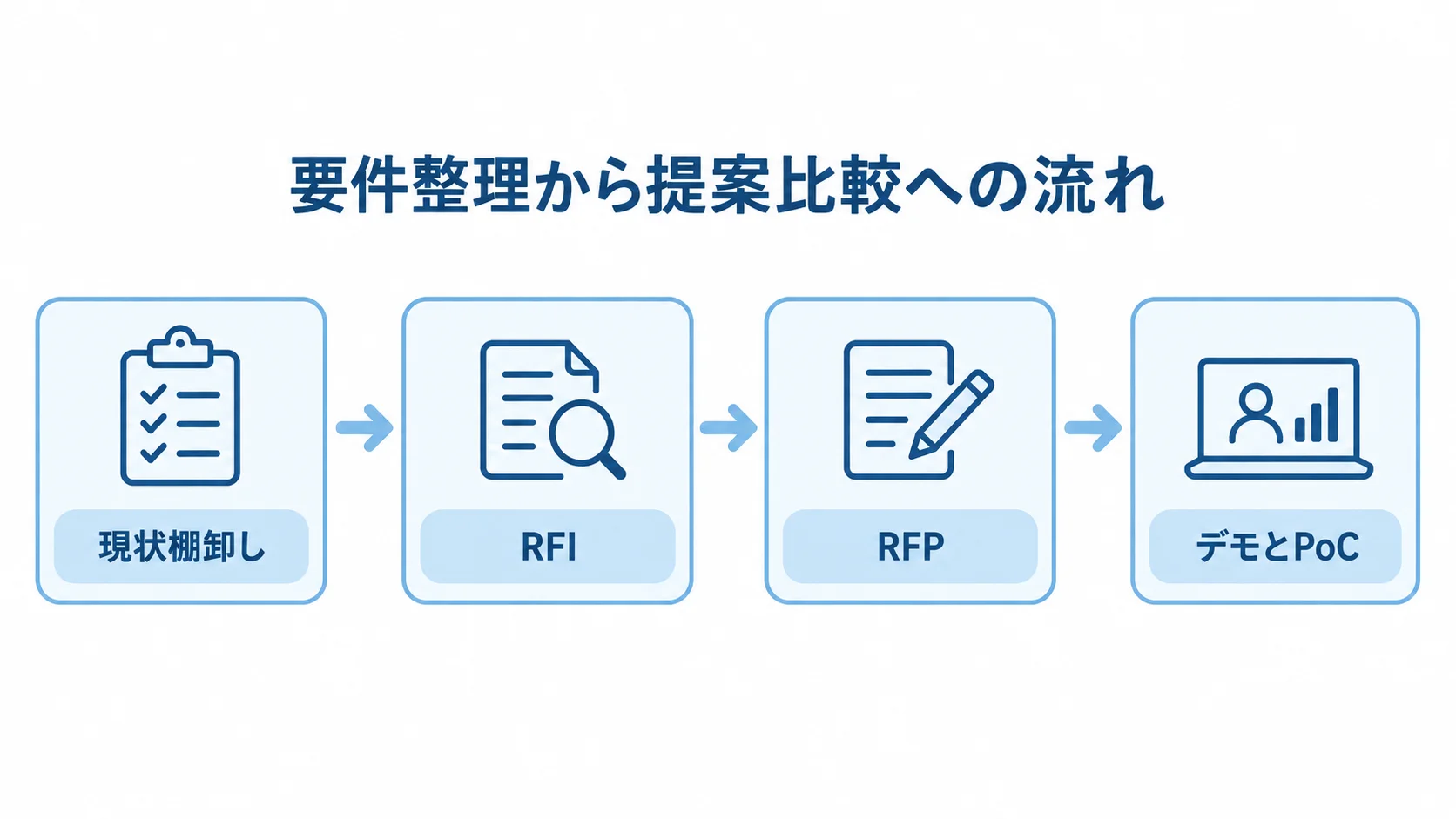 現状棚卸しからRFI、RFP、デモとPoCへ進む要件整理の流れを示した図解。