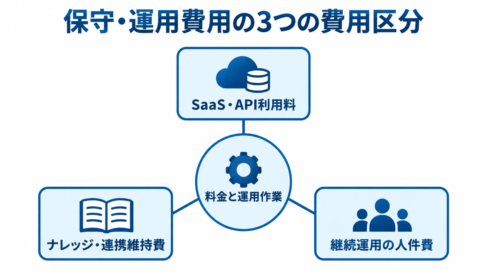 保守・運用費用を構成する3つの費用区分 料金と運用作業を中心に、SaaS・API利用料、ナレッジ・連携維持費、継続運用の人件費を示す図解。