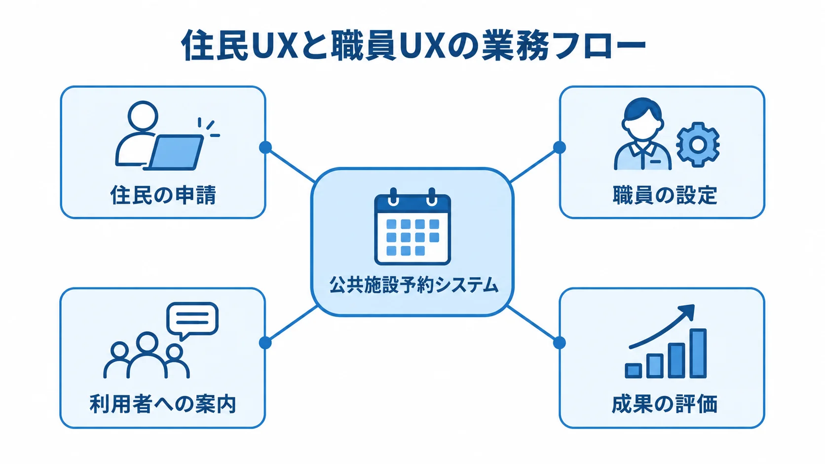 住民と職員の業務をつなぐ公共施設予約システム 公共施設予約システムを中心に、住民の申請や職員の設定など四つの業務がつながる図