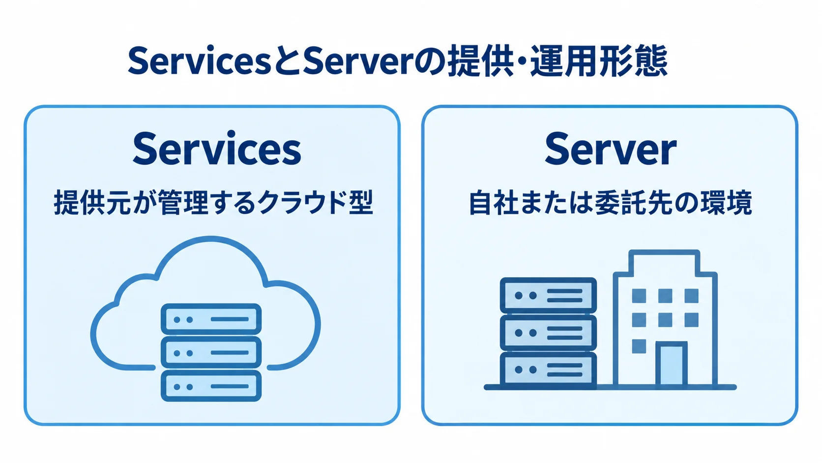 Azure DevOps ServicesとServerの提供・運用形態を比べる図 Azure DevOps Servicesのクラウド型と、Serverを自社または委託先の環境で運用する形を左右に示した比較図。