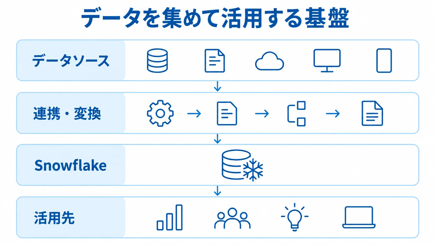 Snowflakeのデータ基盤を構成する4つの層 データソース、連携・変換、Snowflake、活用先を上下に並べたデータ基盤の図解。