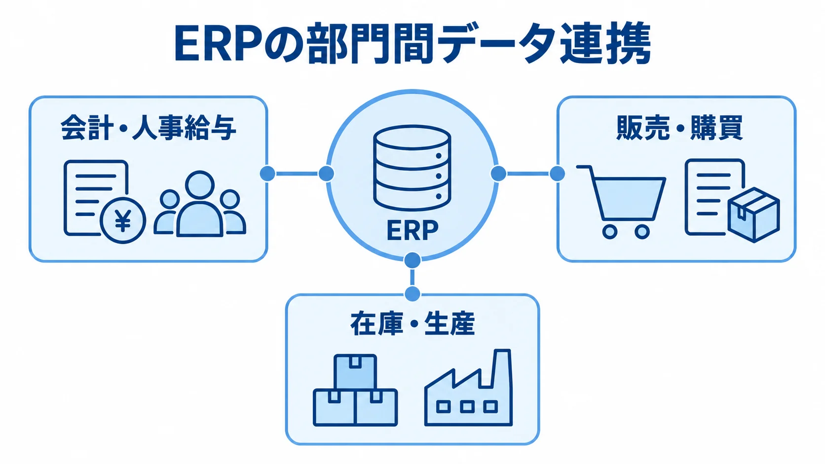ERPによる会計・人事給与・販売・購買・在庫・生産のデータ連携 ERPを中心に会計・人事給与、販売・購買、在庫・生産を配置した部門間データ連携図。