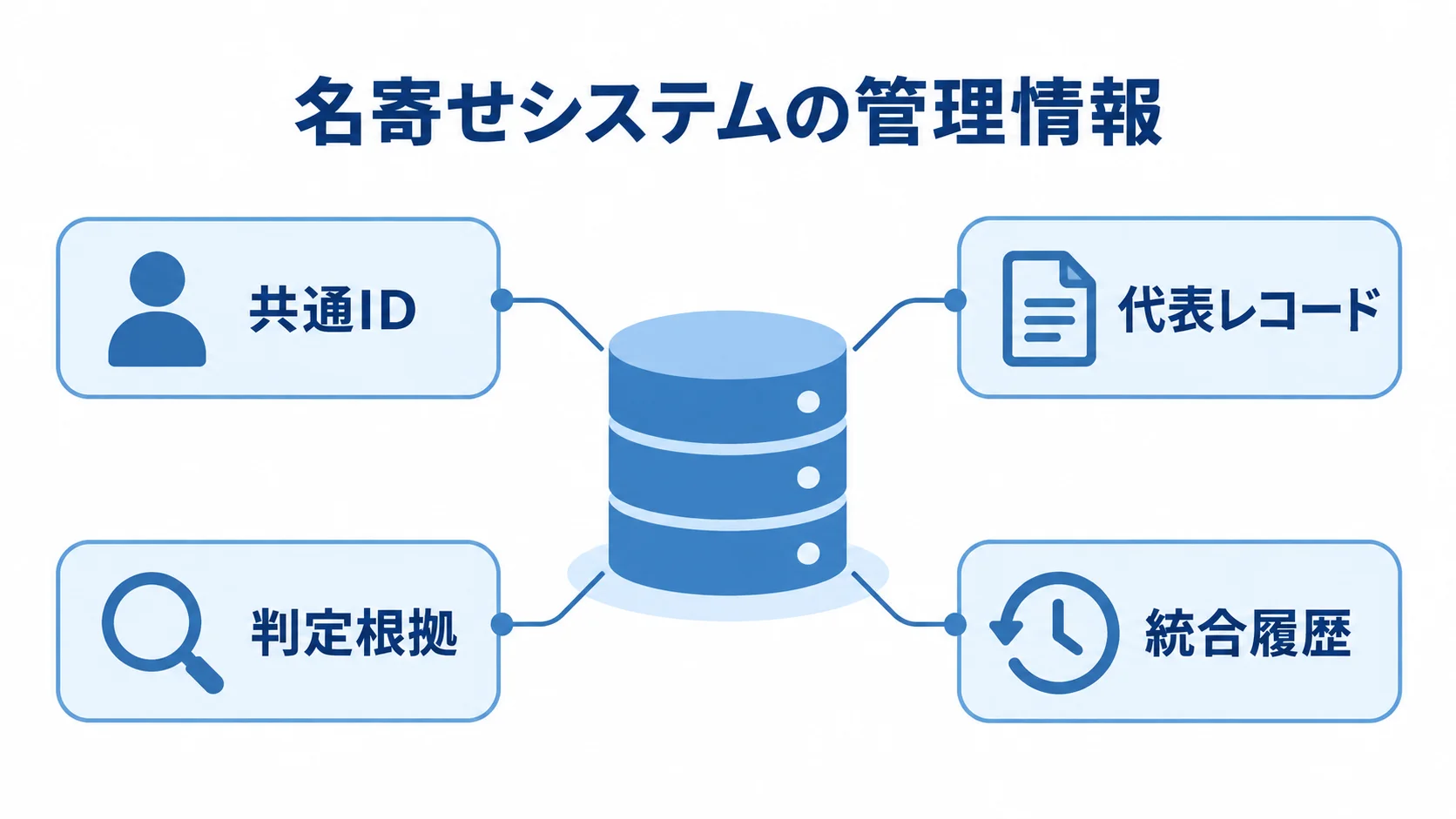 名寄せシステムが管理する情報の図解 名寄せシステムを中央に置き、共通ID、代表レコード、判定根拠、統合履歴を周囲に示した図。