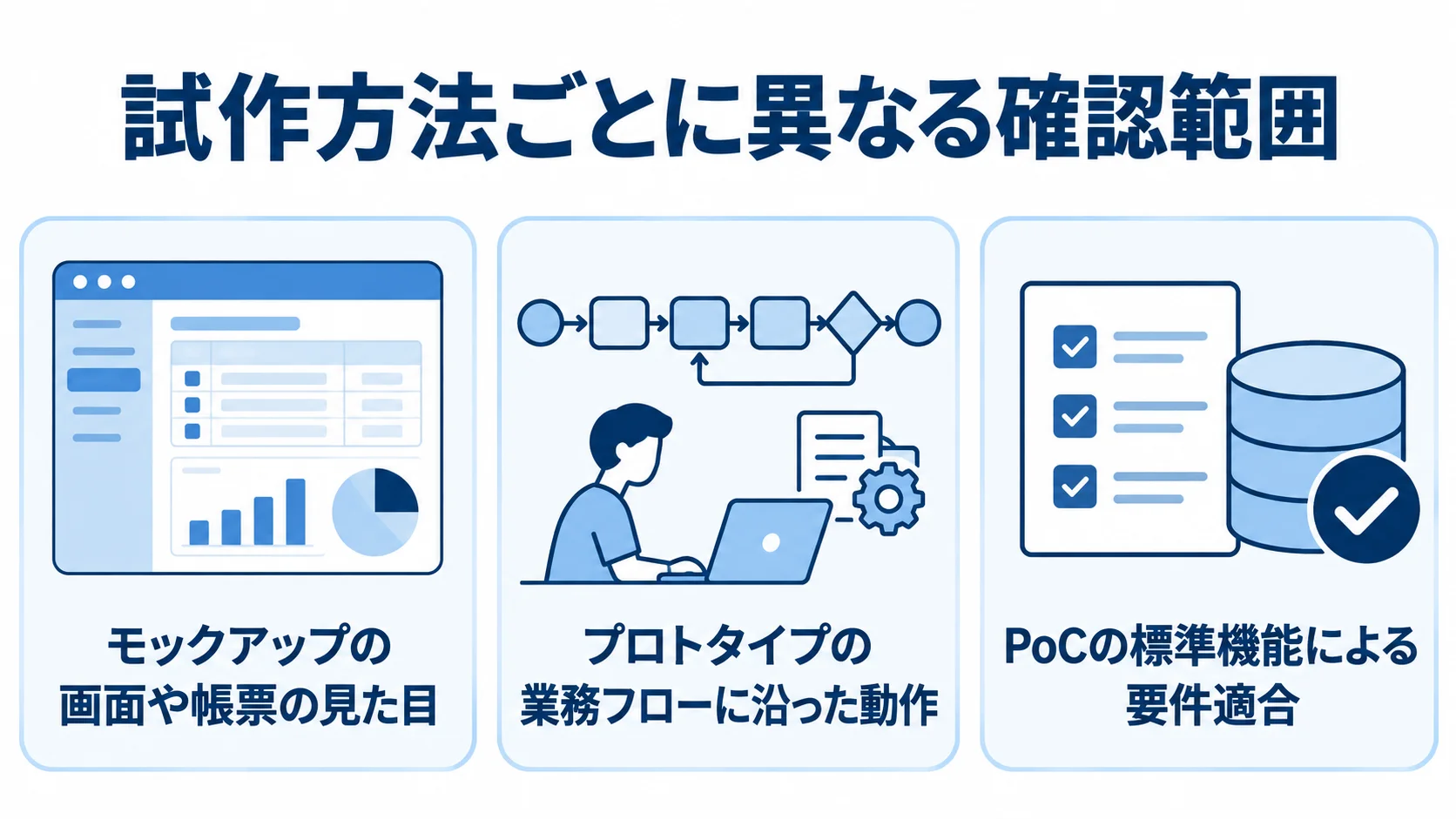 試作方法ごとの確認範囲 モックアップ、プロトタイプ、PoCの確認範囲を3枚のパネルで示した図
