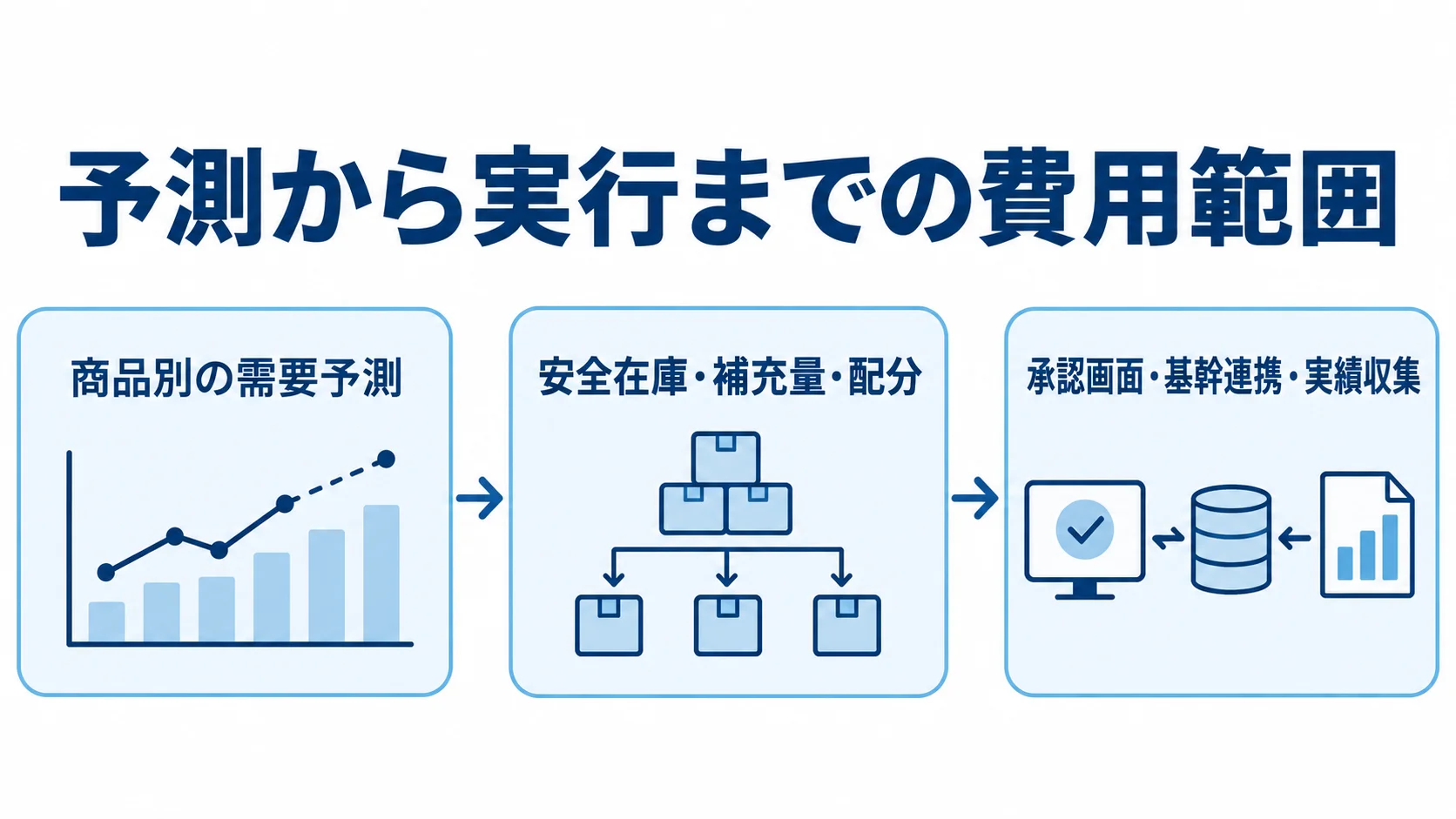 需要予測から計画、実行へと開発範囲が広がる流れを示した図