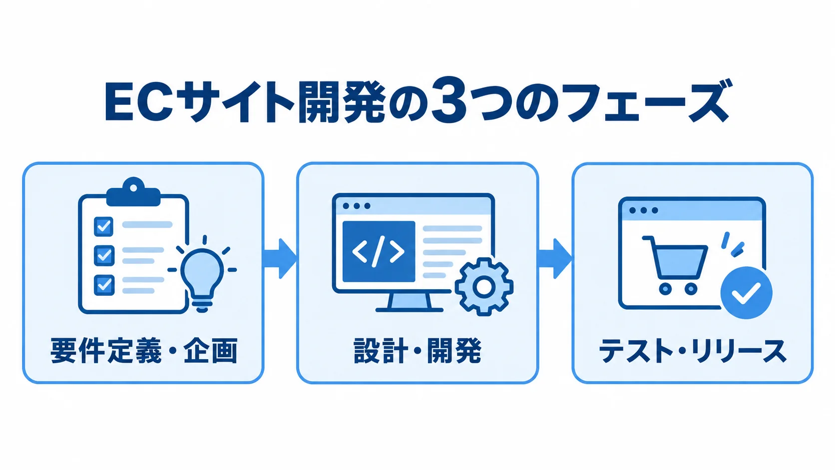 ECサイト開発の3つのフェーズを示す図 ECサイト開発の要件定義・企画、設計・開発、テスト・リリースの3段階を矢印で示した図。