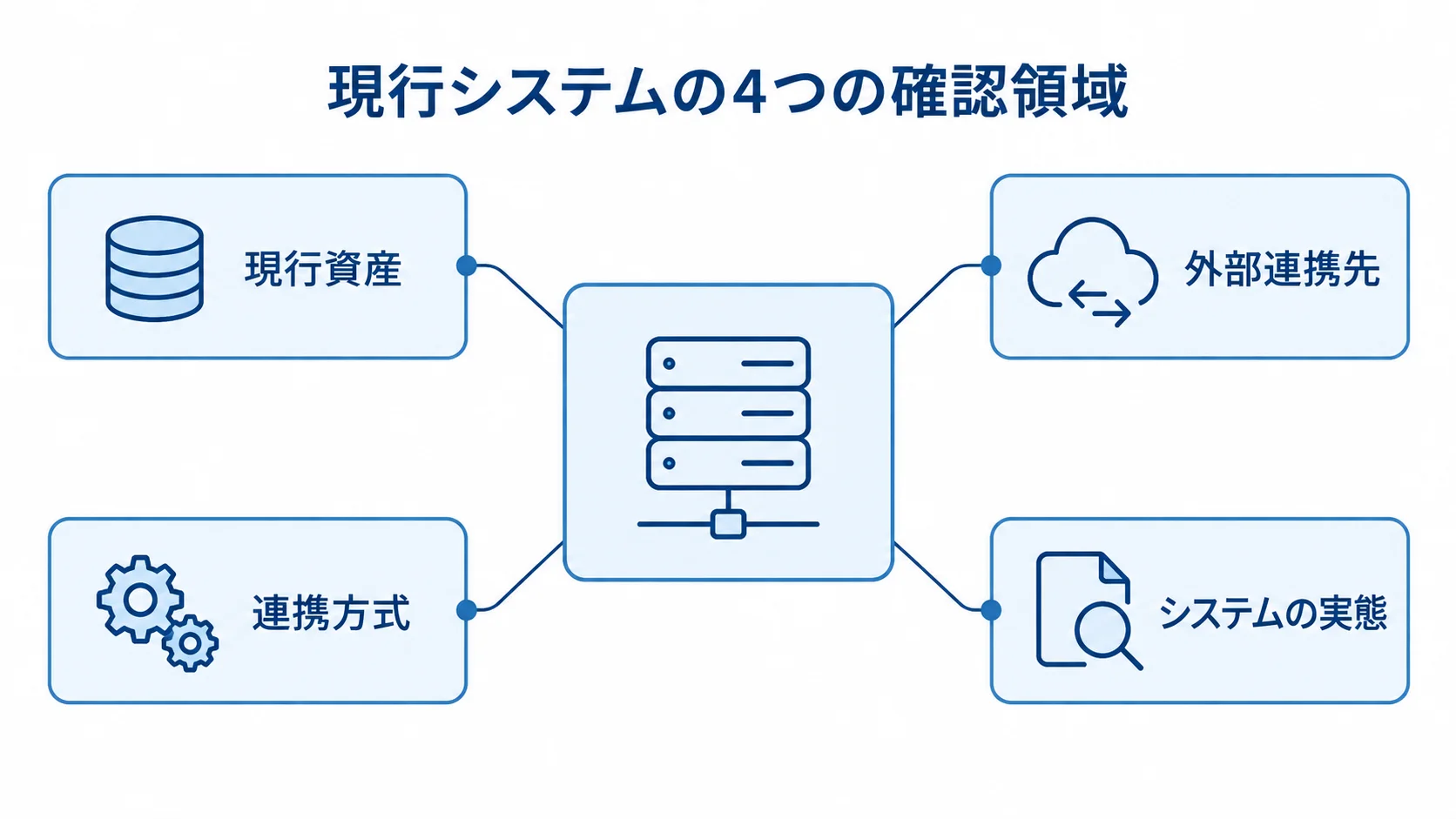 アセスメントで確認する現行システムの4領域 現行システムを中心に、現行資産、外部連携先、連携方式、システムの実態を示す図。