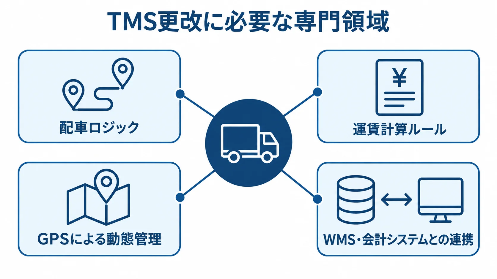TMS更改で関わる専門領域を示した図解 TMS更改を中心に、配車ロジックや運賃計算ルールなど4つの専門領域を示す図。