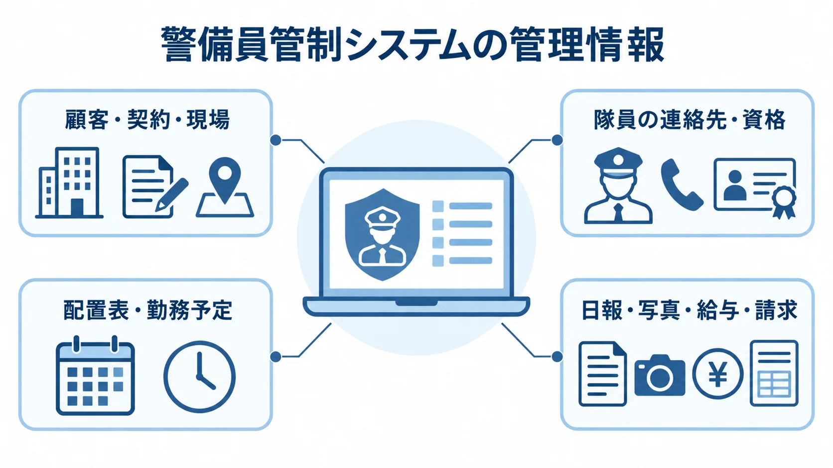 警備員管制システムで一元管理する業務情報 中央の警備員管制システムと、顧客・現場、隊員情報、勤務情報、実績・帳票を結ぶ注釈図。