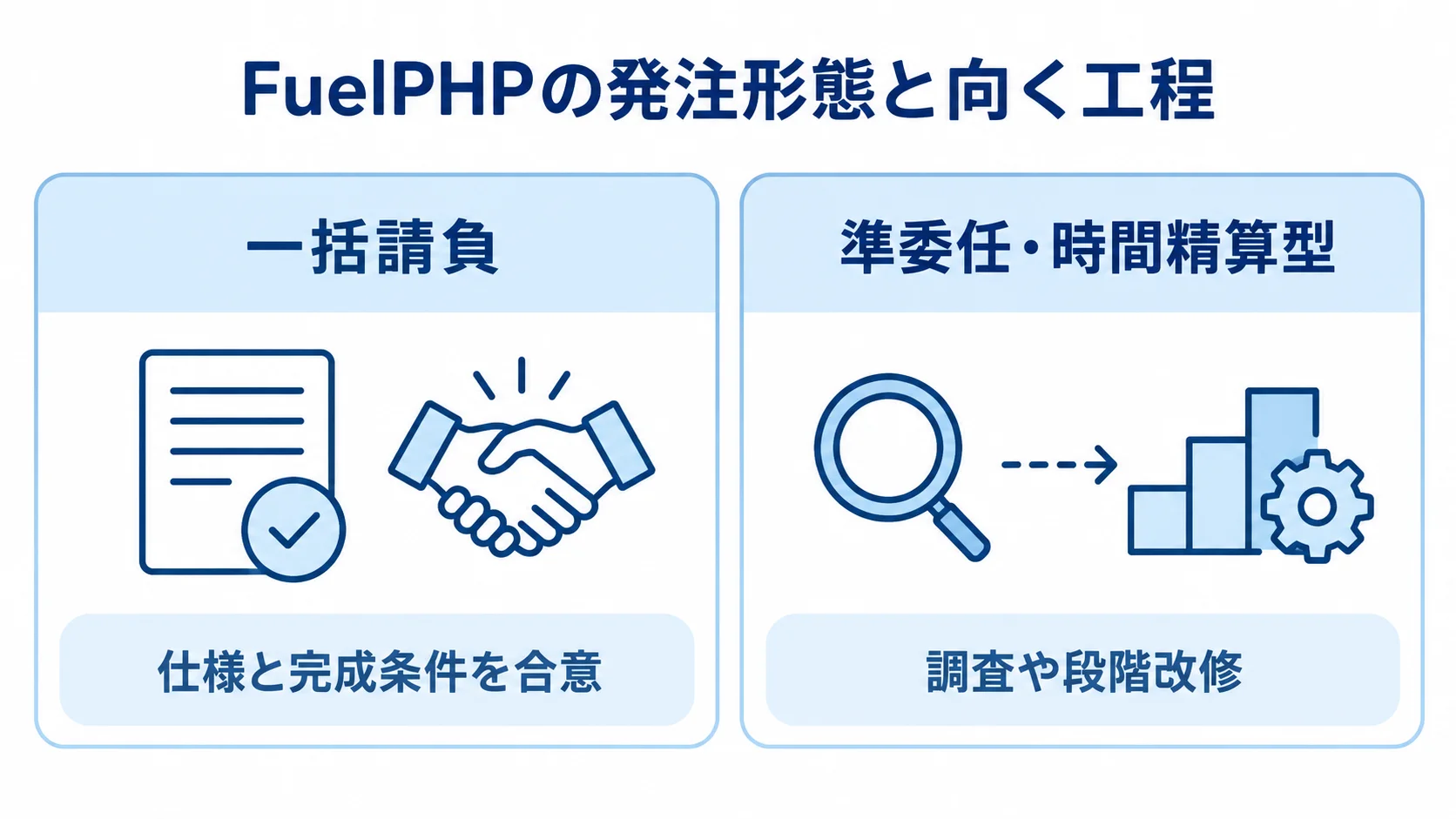 FuelPHPの発注形態と適した工程の比較 一括請負と準委任・時間精算型を、向く工程と仕様の固まり具合で対比した図解。