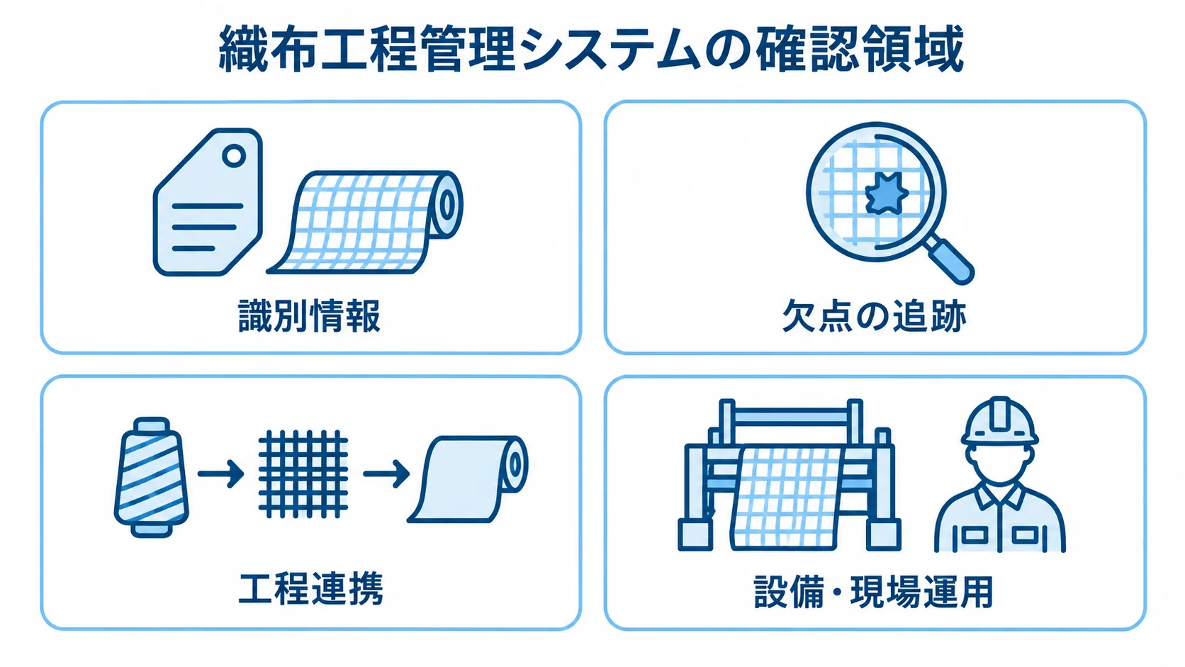 織布工程管理システムで確認する4領域 識別情報、欠点の追跡、工程連携、設備・現場運用を並べた織布工程管理システムの確認領域図