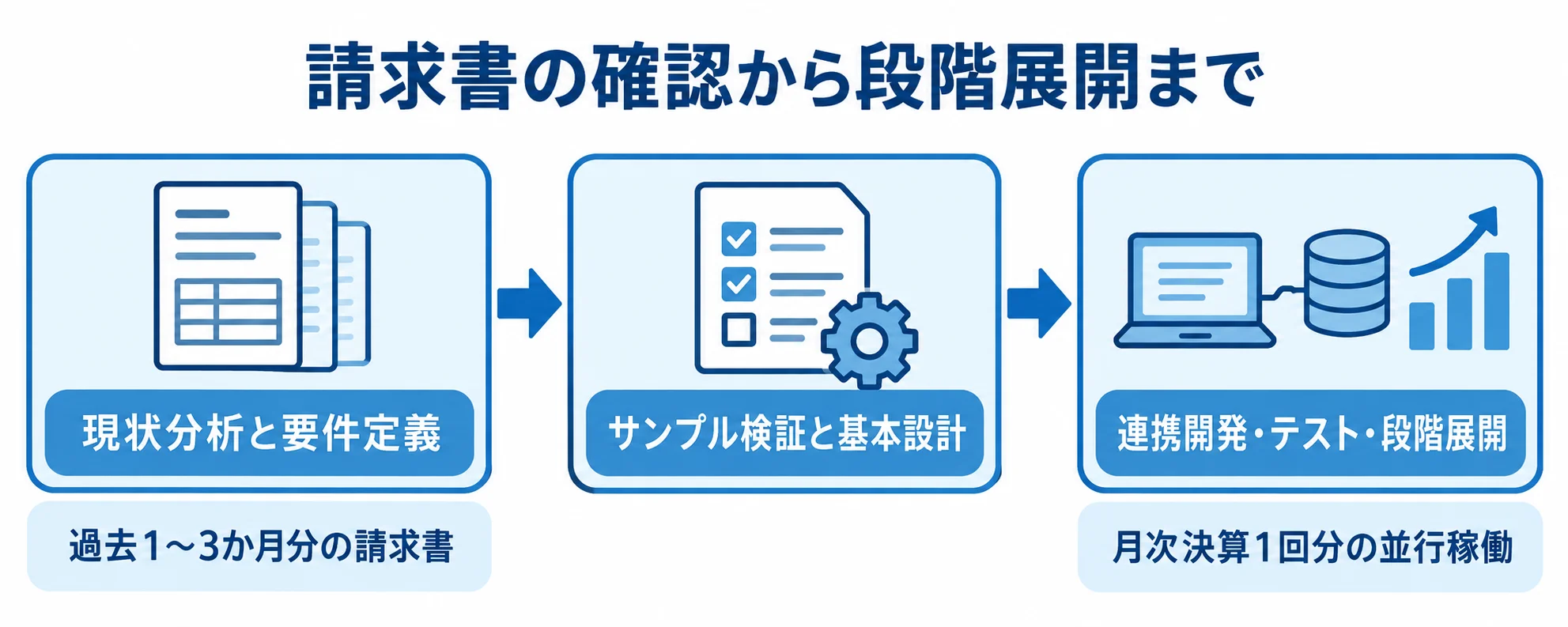 インボイス管理システム開発の3段階を示す図 請求書の分類、サンプル検証、並行稼働を経て段階展開する流れの図