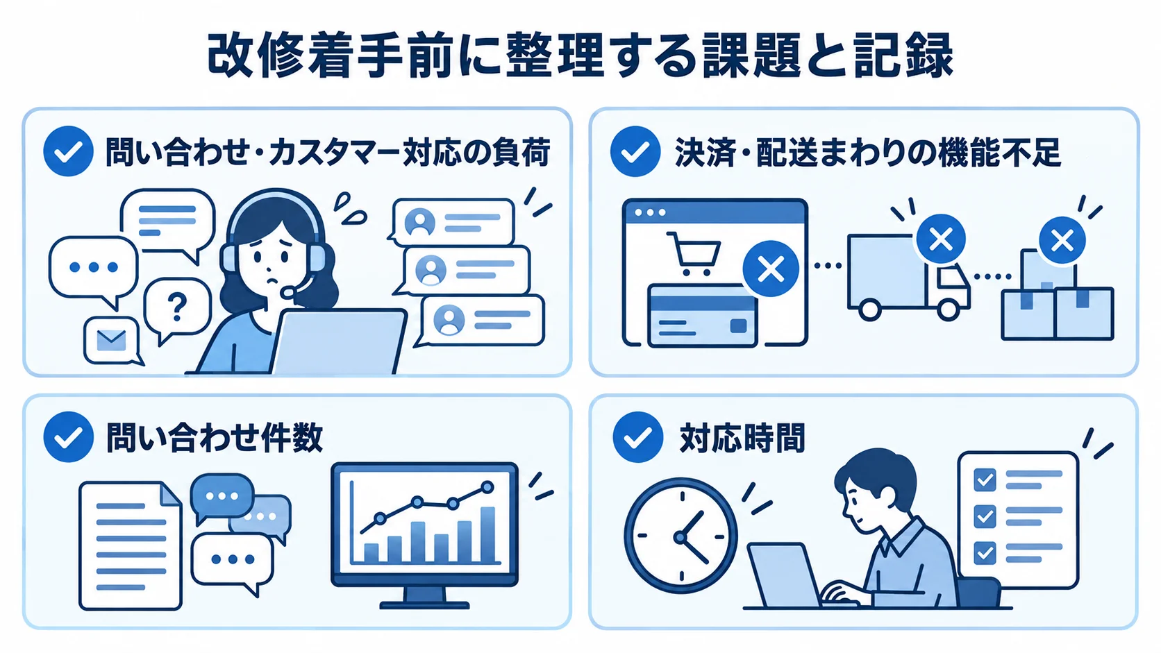 問い合わせ対応の負荷や決済・配送の機能不足と、記録しておく項目を4枚のカードで示した図。