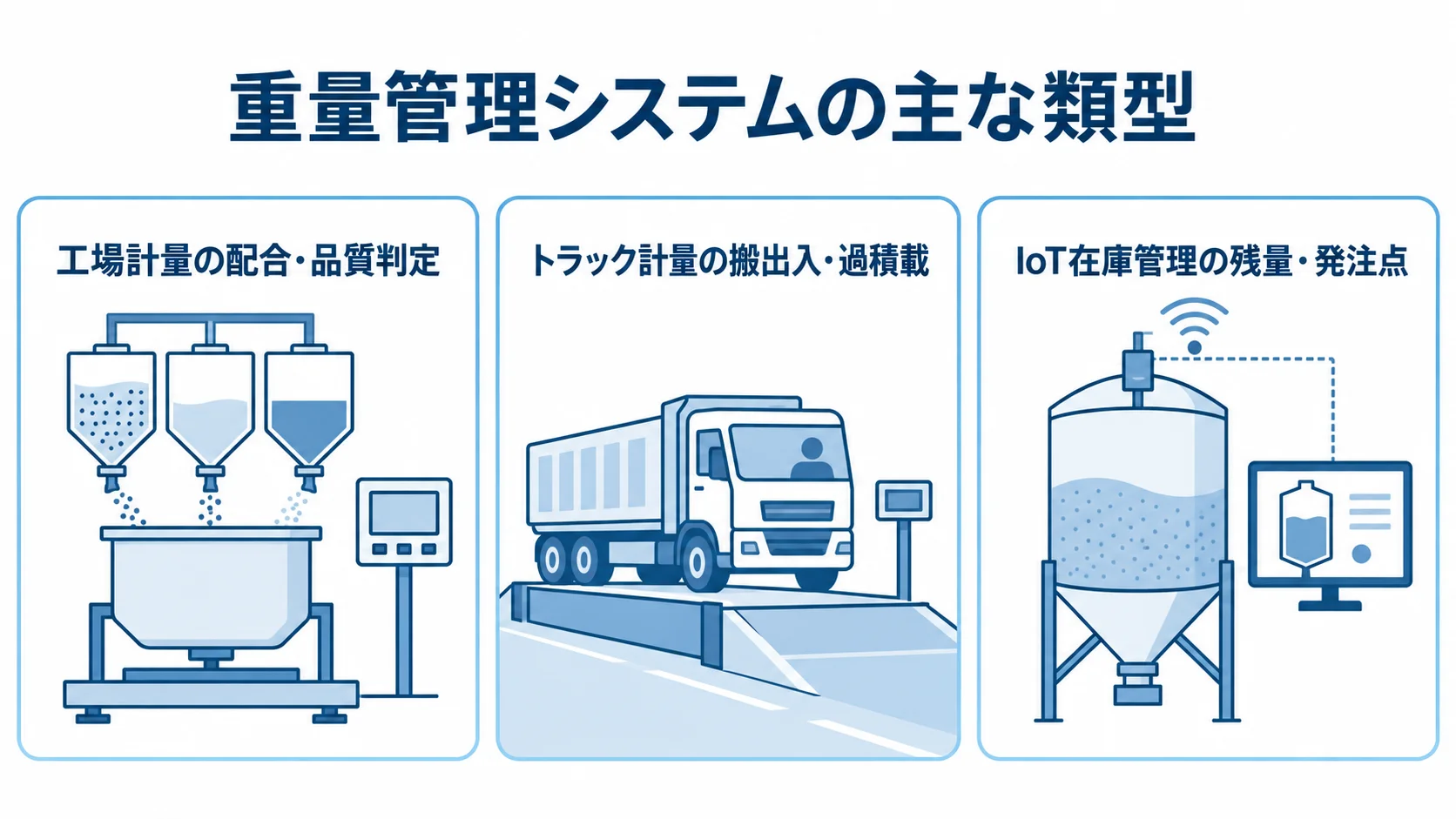 重量管理システムの3類型と主な用途を示す図 工場計量、トラック計量、IoT在庫管理の用途を3枚のパネルで示す図。