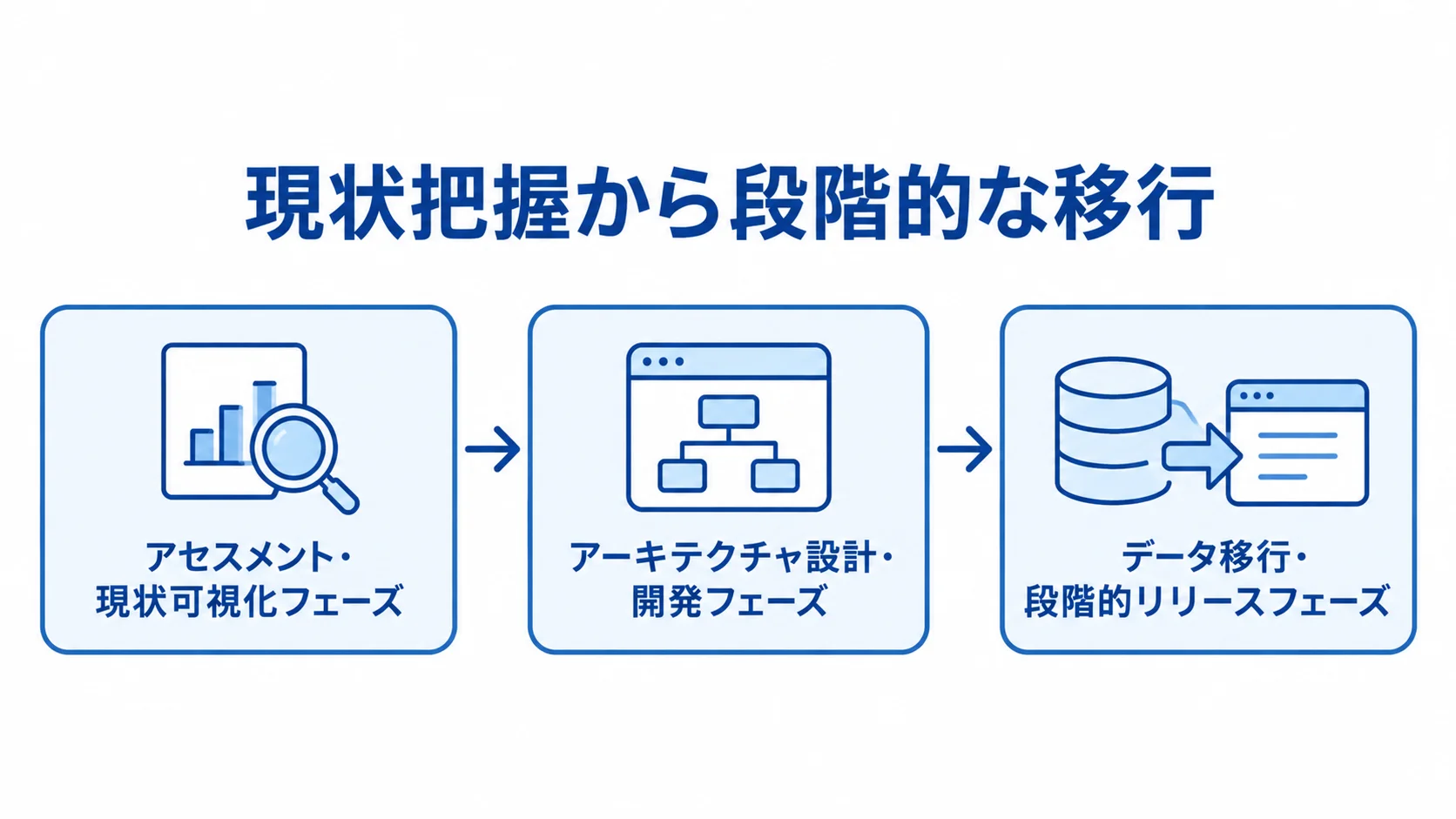 現状把握から設計・開発、データ移行・段階的リリースへ進む配送管理システムのリアーキテクチャ工程図