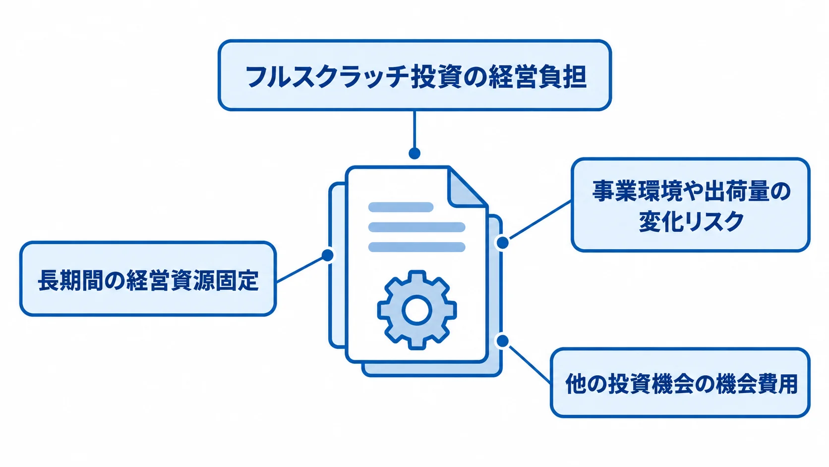 WMS刷新に伴うフルスクラッチ投資の経営負担 フルスクラッチ投資の経営負担を、経営資源の固定、環境変化リスク、他の投資機会の機会費用に分けた図です。