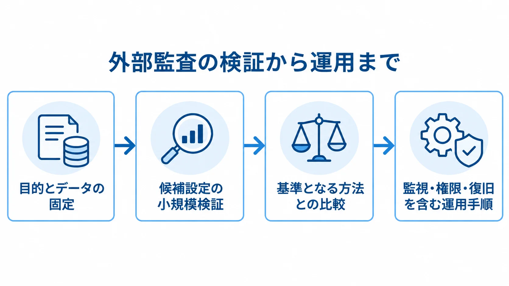 外部監査の検証と運用の流れ 目的とデータの固定から小規模検証、基準方法との比較、運用手順へ進む流れ図