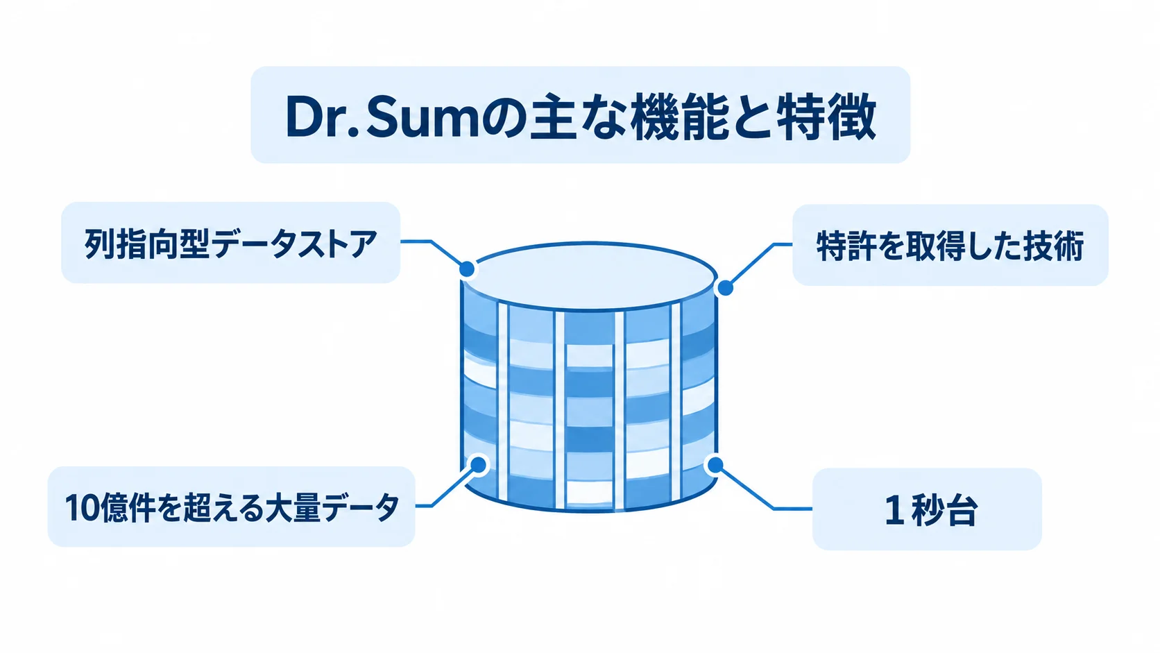 Dr.Sumの集計エンジンと本文記載の処理規模を示す図 列指向型データストアと特許取得技術、大量データ、集計時間を注釈で示したDr.Sumの図解