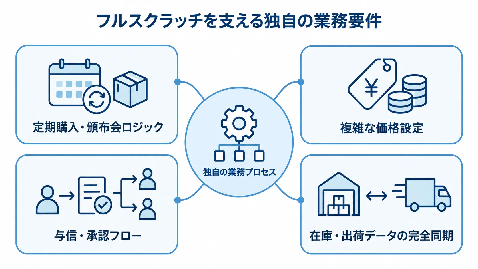 フルスクラッチを検討する独自要件の例 独自の業務プロセスを中心に、購買ロジックや価格設定、承認フロー、データ同期の要件を配置した図。