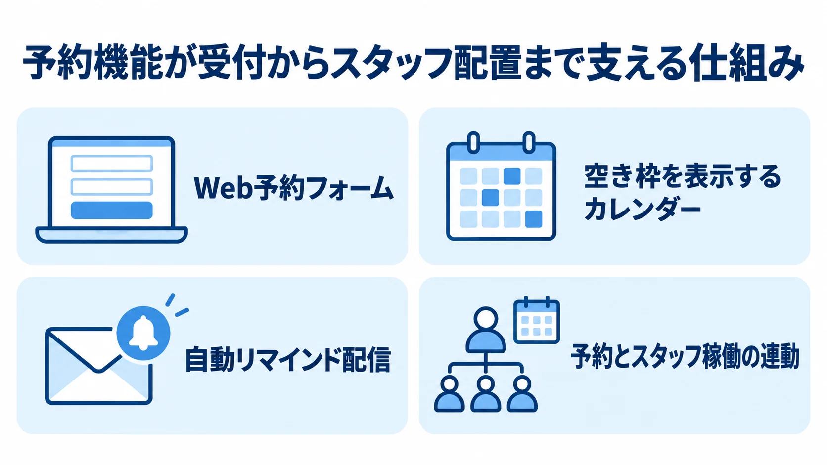Web予約、空き枠カレンダー、自動リマインド、スタッフ稼働との連動を4枚のカードで示した図。