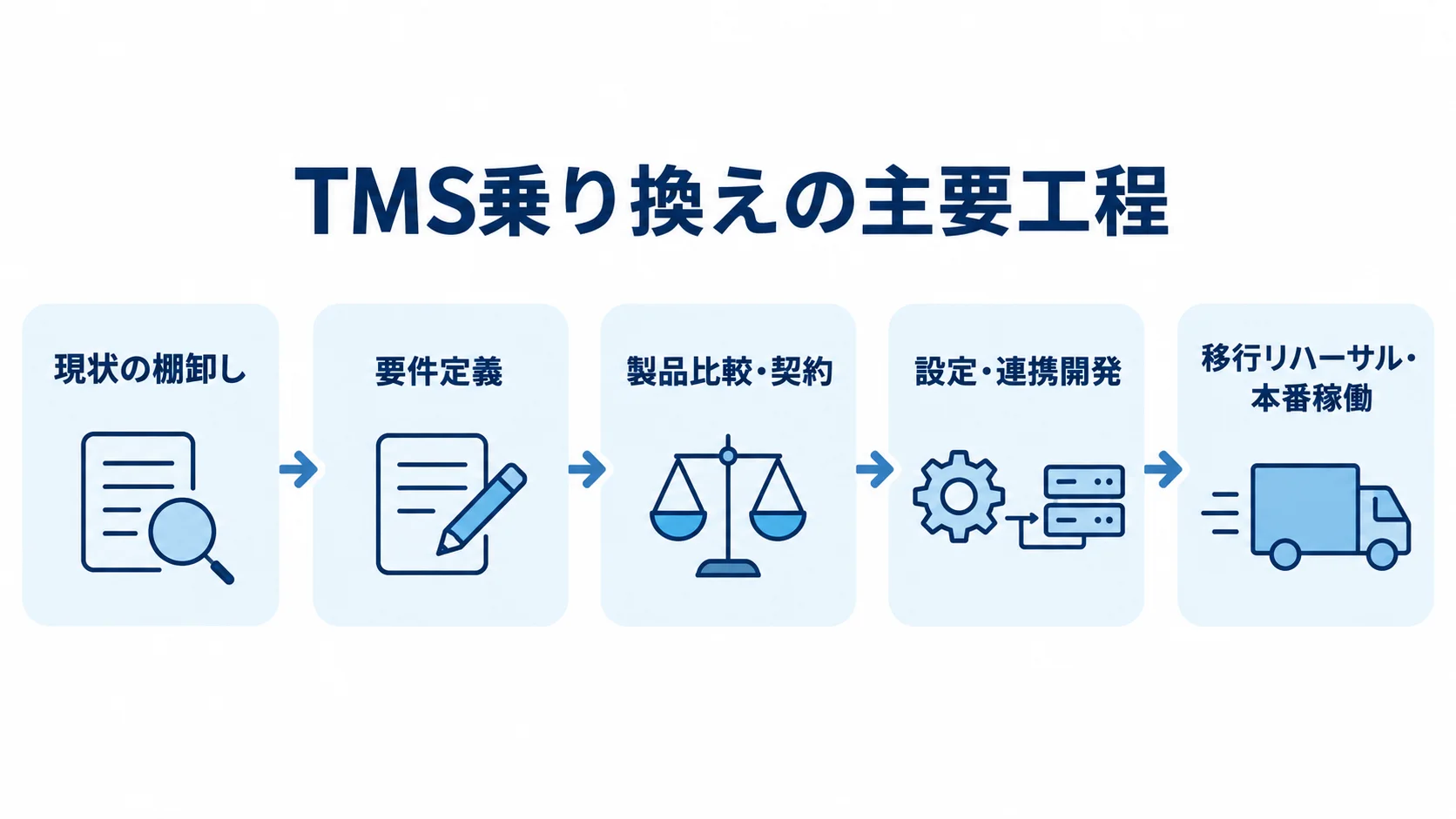 TMSリプレイスの主要工程 TMSリプレイスの進行を、現状の棚卸しから本番稼働まで5つの工程で示した図。