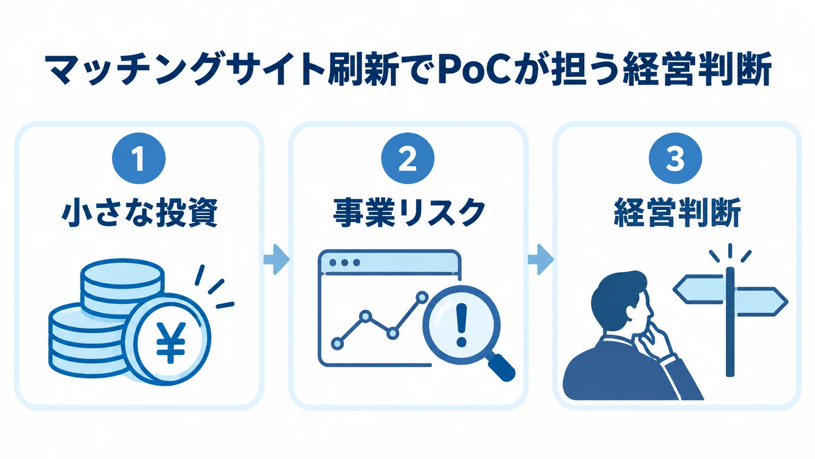 マッチングサイト刷新におけるPoCの経営上の役割 マッチングサイト刷新のPoCを小さな投資、事業リスク、経営判断の3つの視点で示した図解