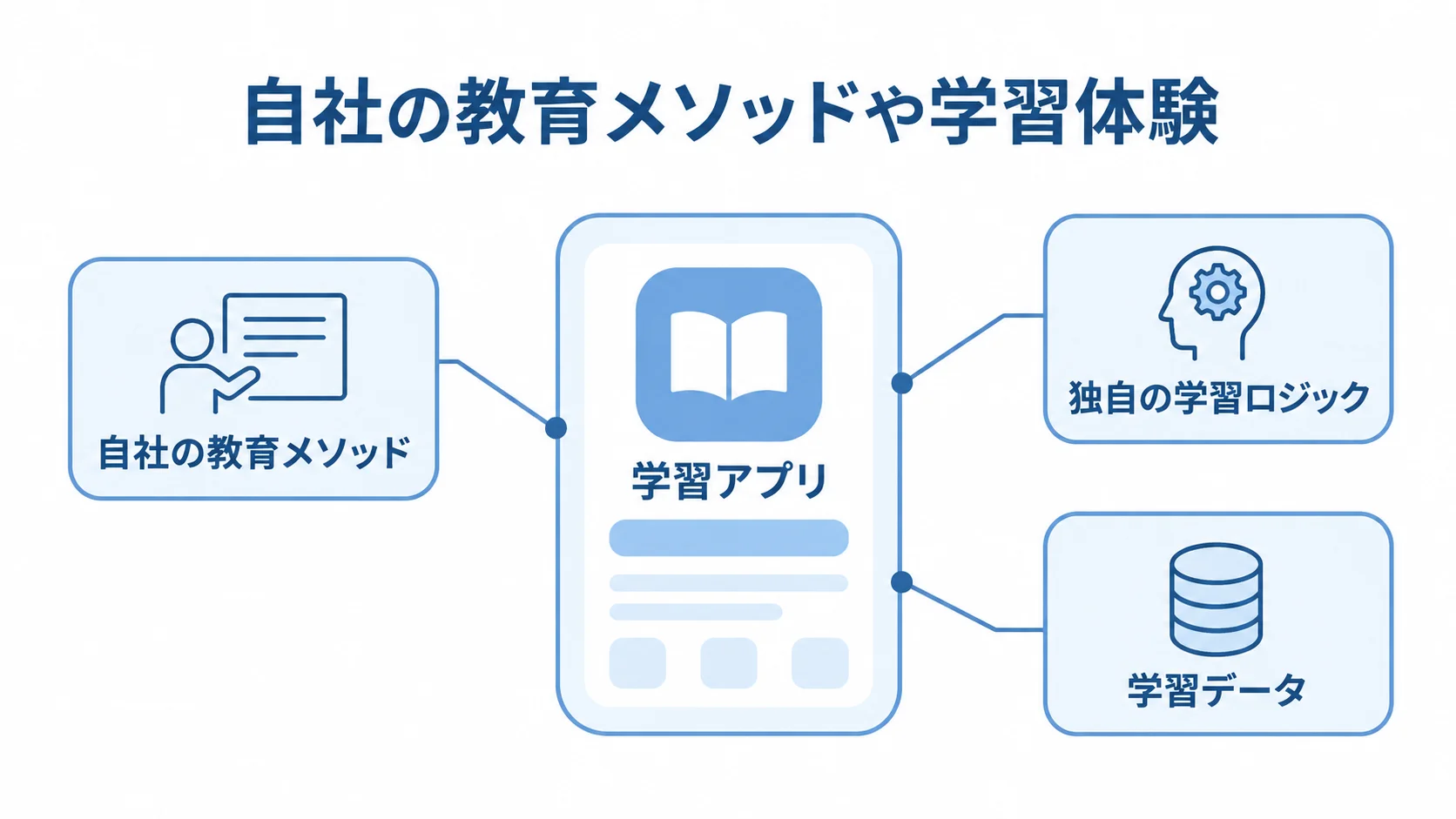 学習アプリに反映する独自の学習設計 学習アプリを中心に、自社の教育メソッド、独自の学習ロジック、学習データを注釈線で示す図解