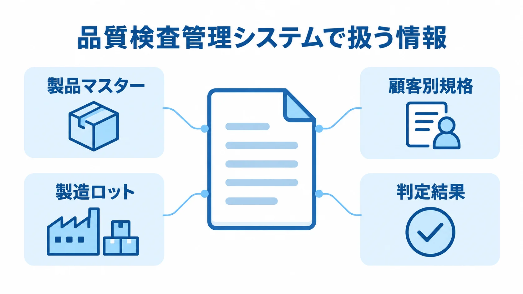 品質検査管理システムで関連づける情報の図解 検査記録を中心に、製品マスター、顧客別規格、製造ロット、判定結果を示した図解