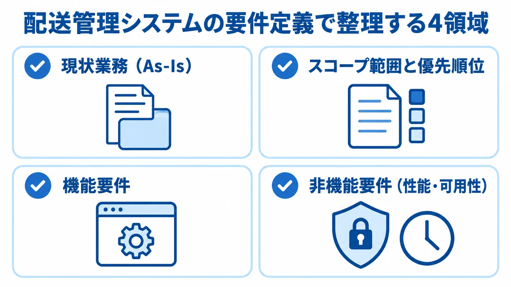 配送管理システムの要件定義で整理する4領域 配送管理システムの要件定義で整理する現状業務、スコープ、機能要件、非機能要件を4枚のカードで示した図。