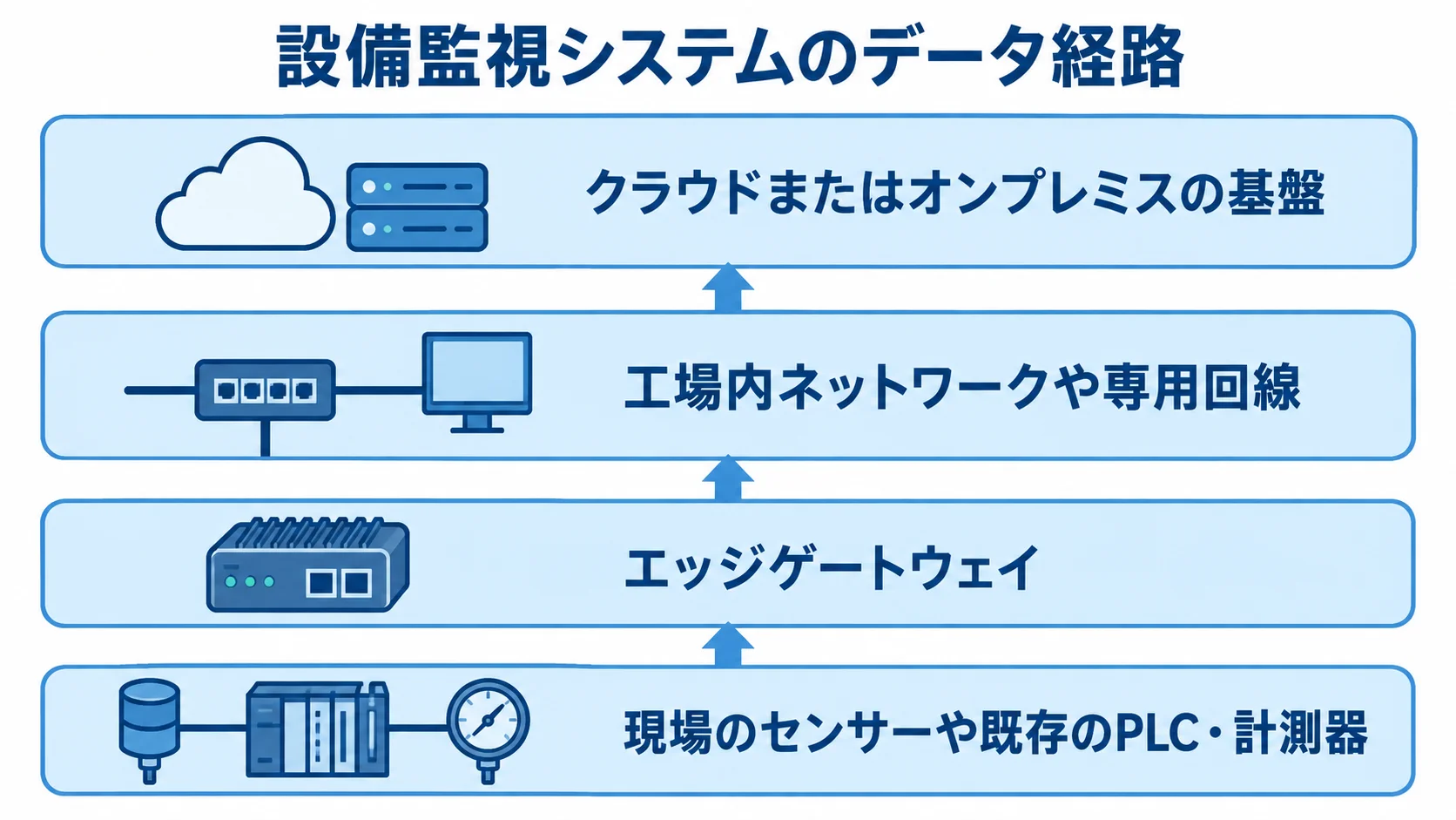設備監視システムの信号を現場からデータ基盤まで4層で示した図解。 センサーやPLC・計測器からエッジゲートウェイ、ネットワークを経てデータ基盤へつながる設備監視システムの構成図。