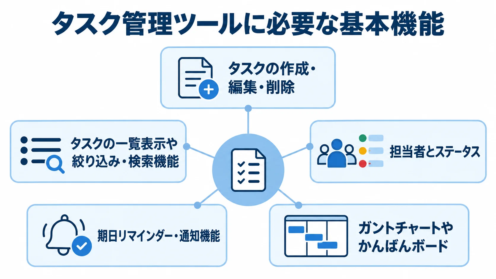 タスク管理ツールに必要な基本機能をまとめたハブ図 タスクの作成や検索、担当者管理、通知、進捗表示をタスク管理ツールの基本機能として示す図解。