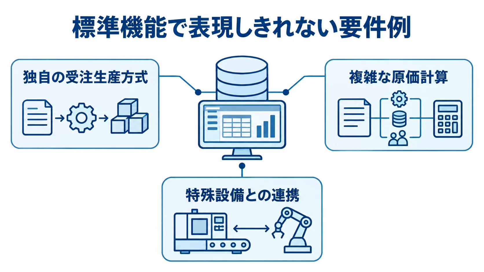 フルスクラッチで対応する要件の例 標準機能で表現しきれない要件として、独自の受注生産方式、複雑な原価計算、特殊設備との連携を示す図。