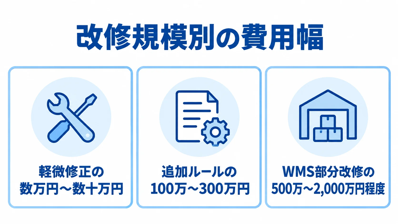 軽微修正、追加ルール、WMS部分改修の費用幅を3枚のパネルで示した図