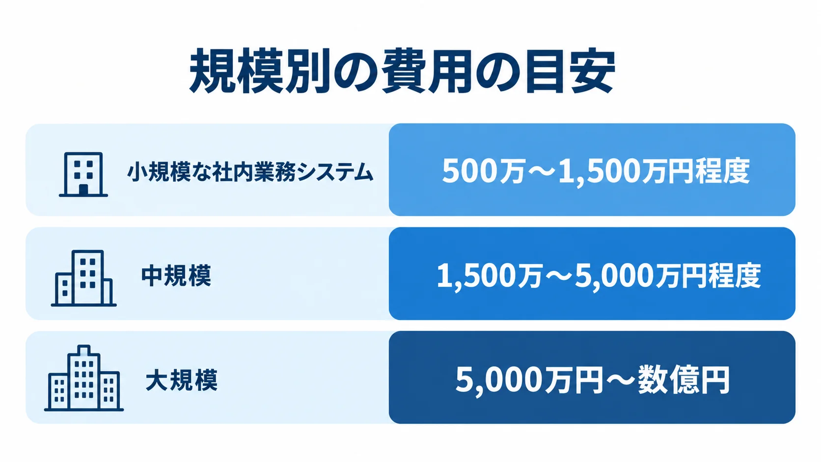システム開発費用の規模別目安 小規模・中規模・大規模のシステム開発費用の目安を横棒で比較した図。