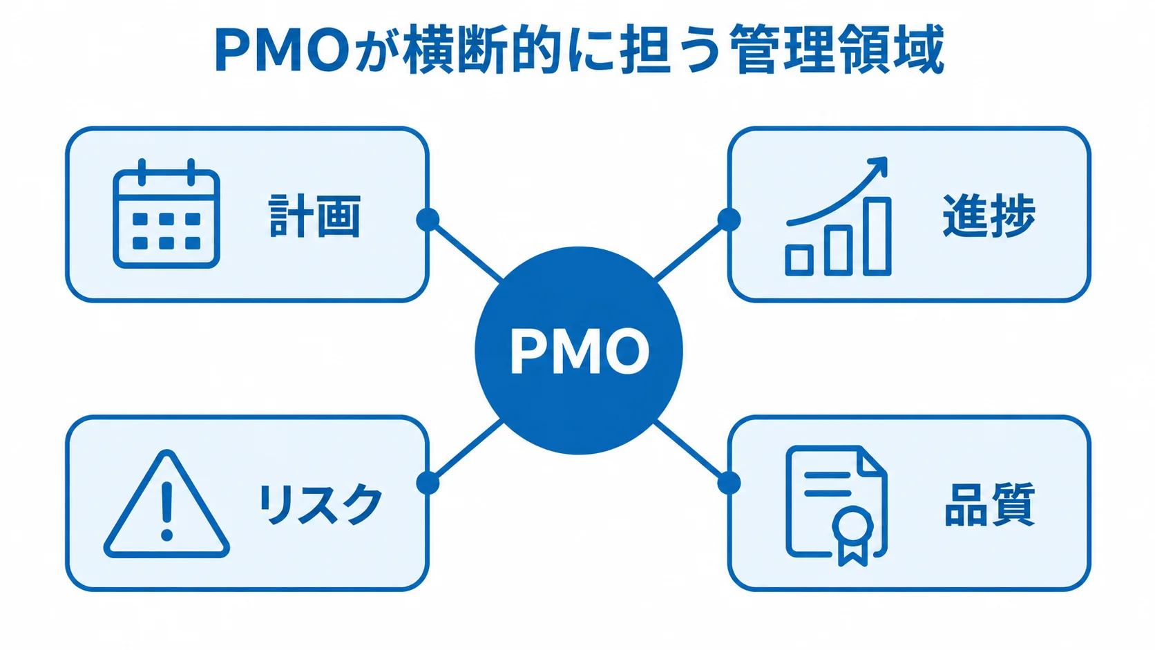 中央のPMOから計画・進捗・リスク・品質の4領域へつながる図