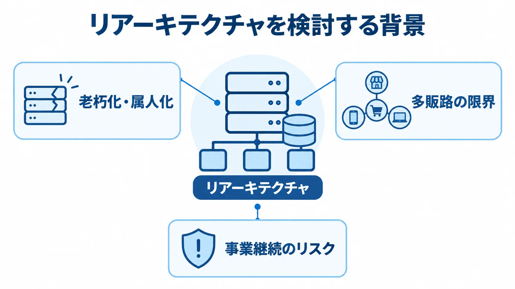 リアーキテクチャを検討する背景と課題の関係を示す図 リアーキテクチャを中心に、老朽化・属人化、多販路の限界、事業継続のリスクを注釈で示す図。