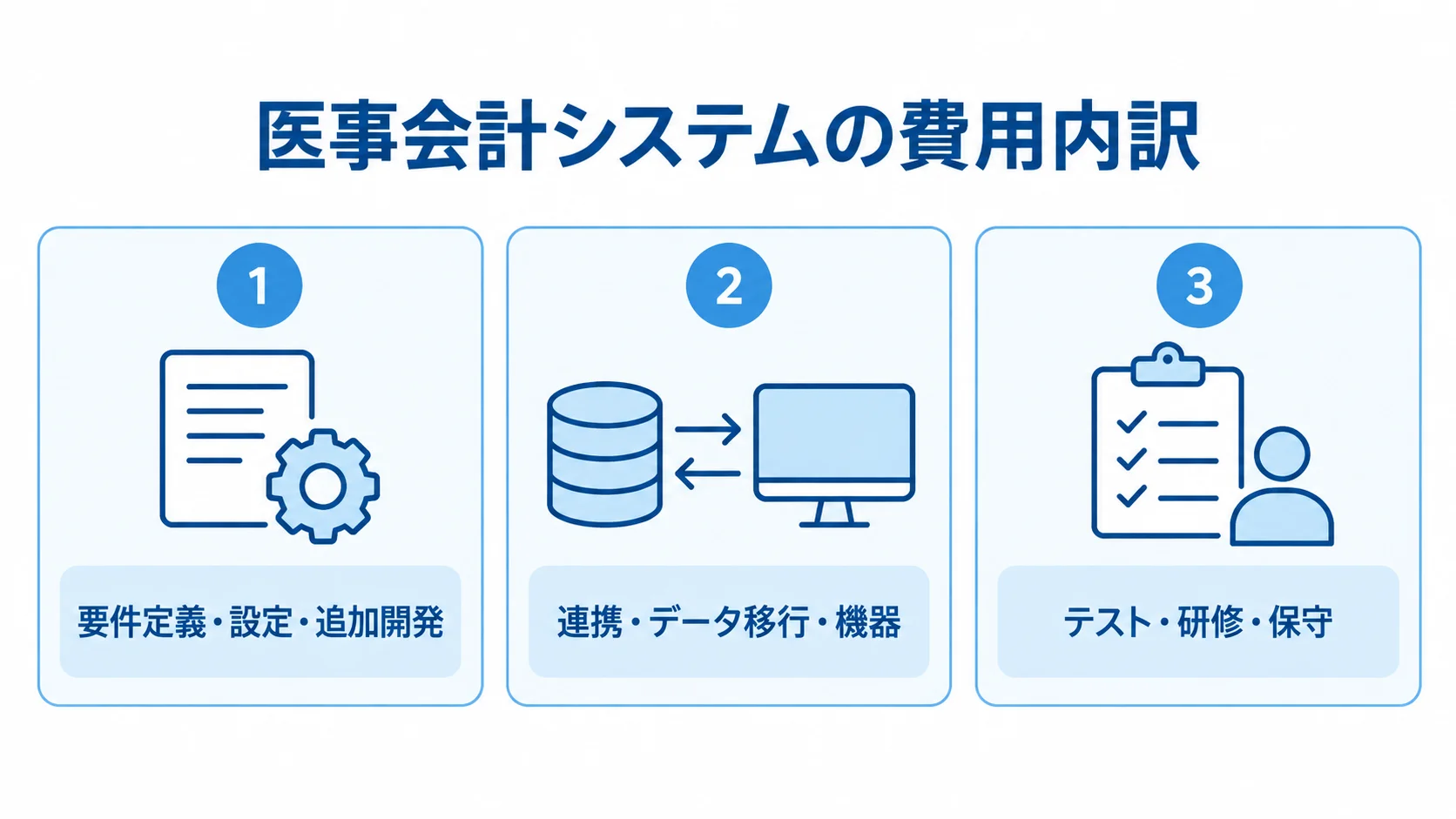 医事会計システムの見積もりに含まれる費用工程 医事会計システムの費用を、開発、連携と移行、テストと保守の3つのパネルに分けた図解。