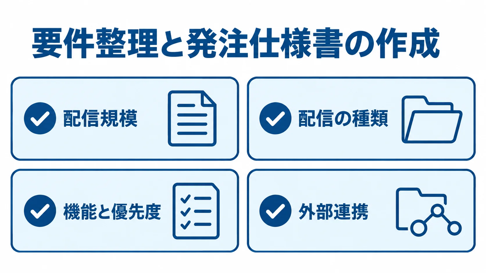 外注前に発注仕様書へ整理する4つの要件 発注仕様書に整理する配信規模、配信の種類、機能と優先度、外部連携を並べた図。