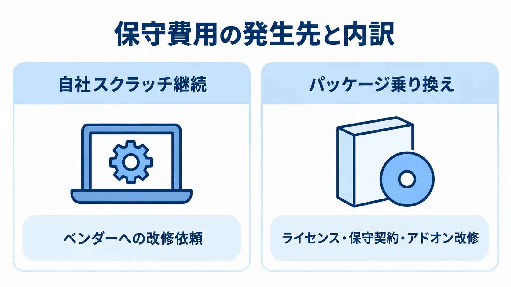 スクラッチ継続とパッケージ乗り換えの保守費用の発生先と内訳を比較する図 自社スクラッチ継続はベンダーへの改修依頼、パッケージ乗り換えはライセンス・保守契約・アドオン改修に分けて保守費用を整理した比較図。